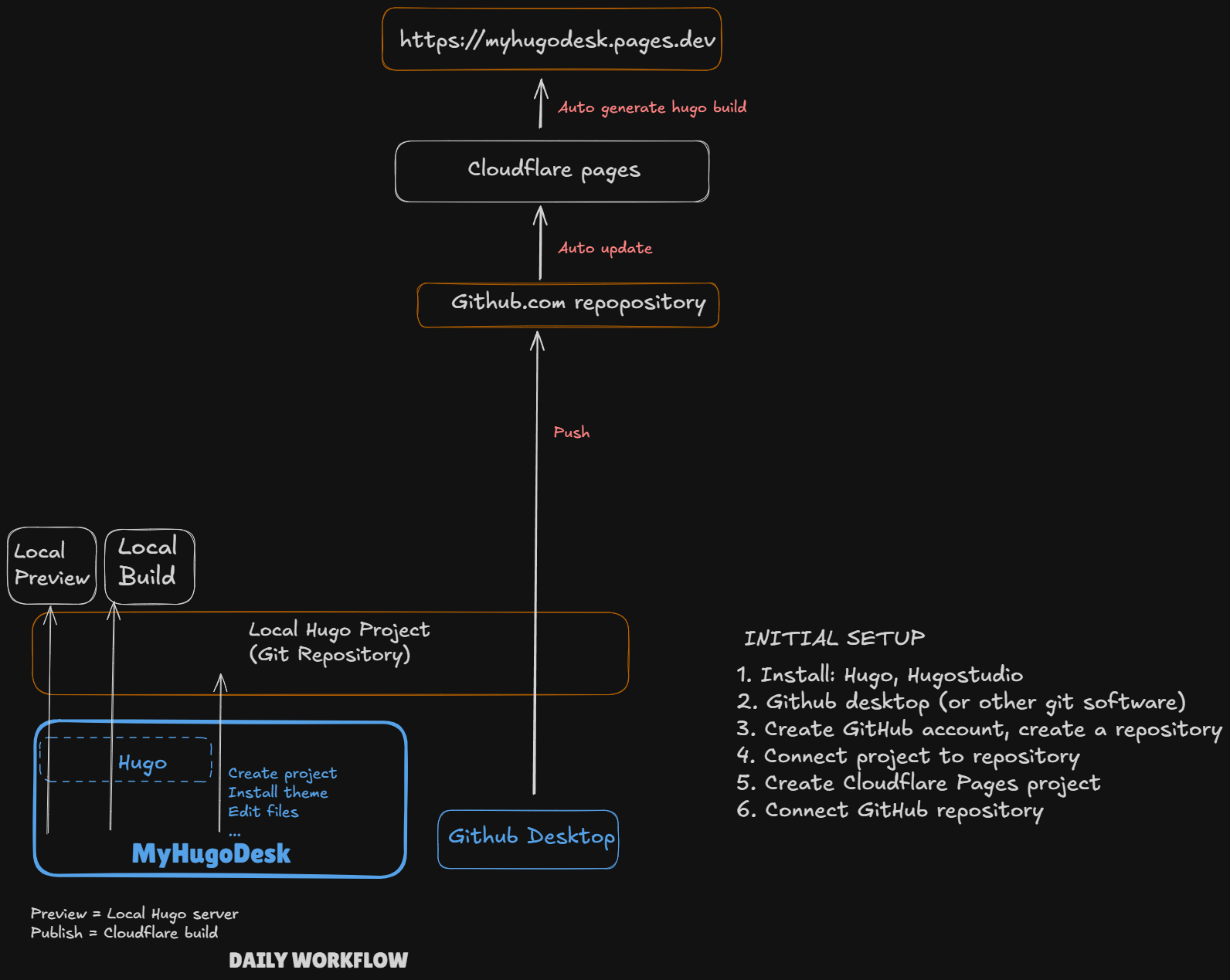 My Hugo Workflow
