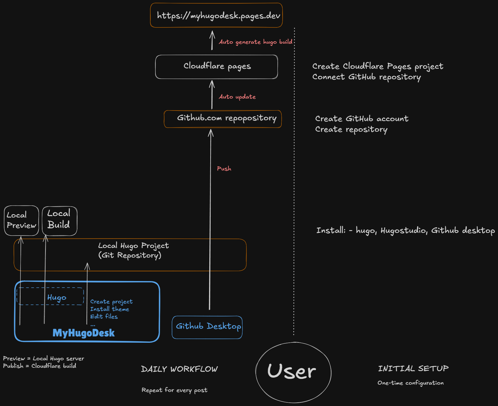 My Hugo Workflow